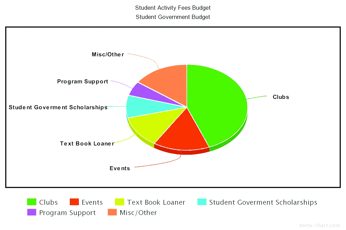 Student Discounts, Student Government