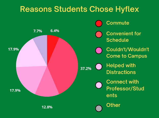 Hyflex classes prove to be the more favorable option for students